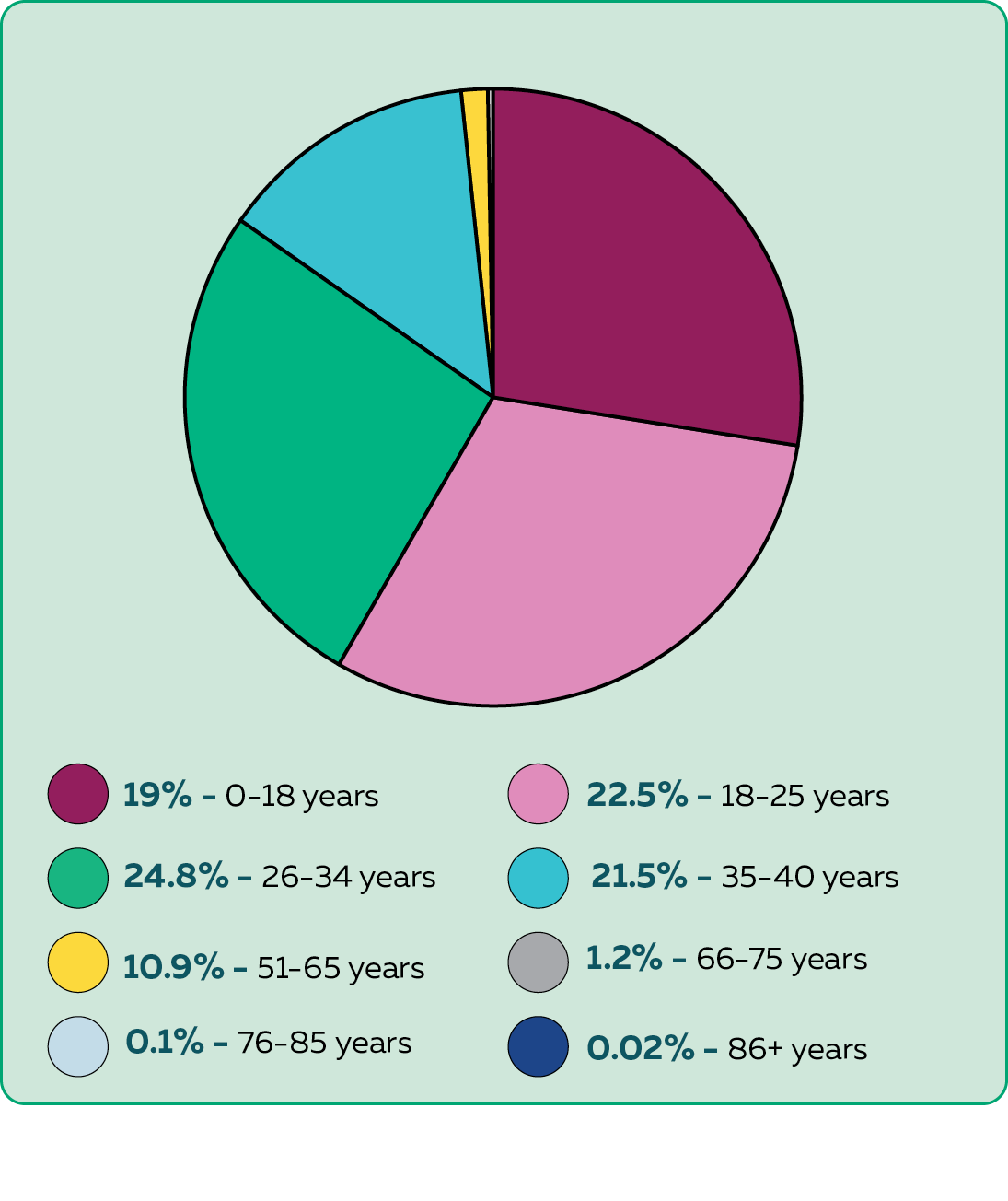 Age chart