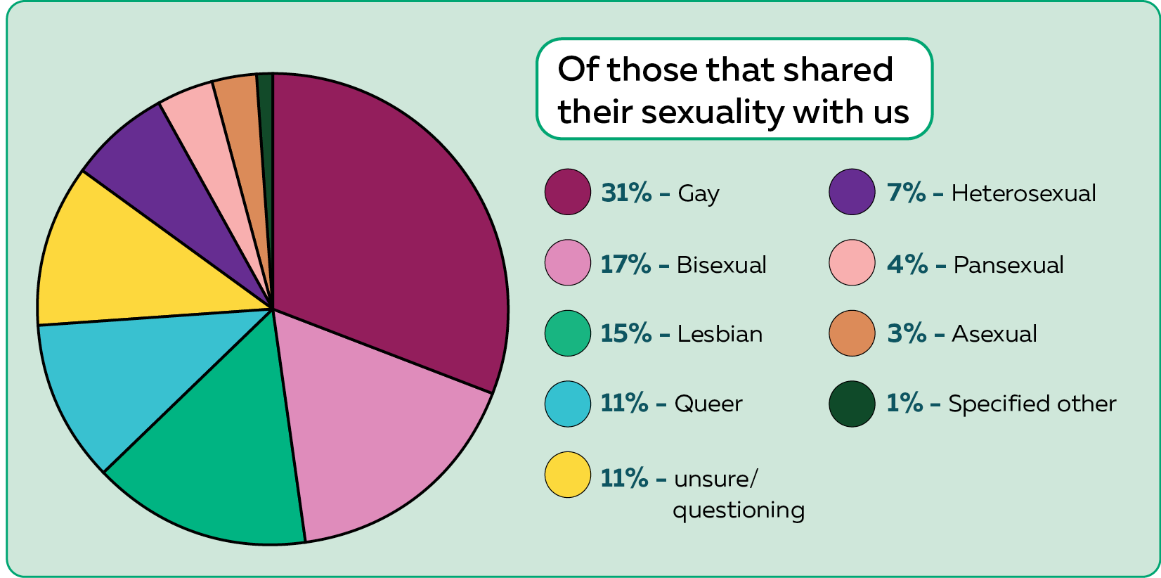 Gender chart