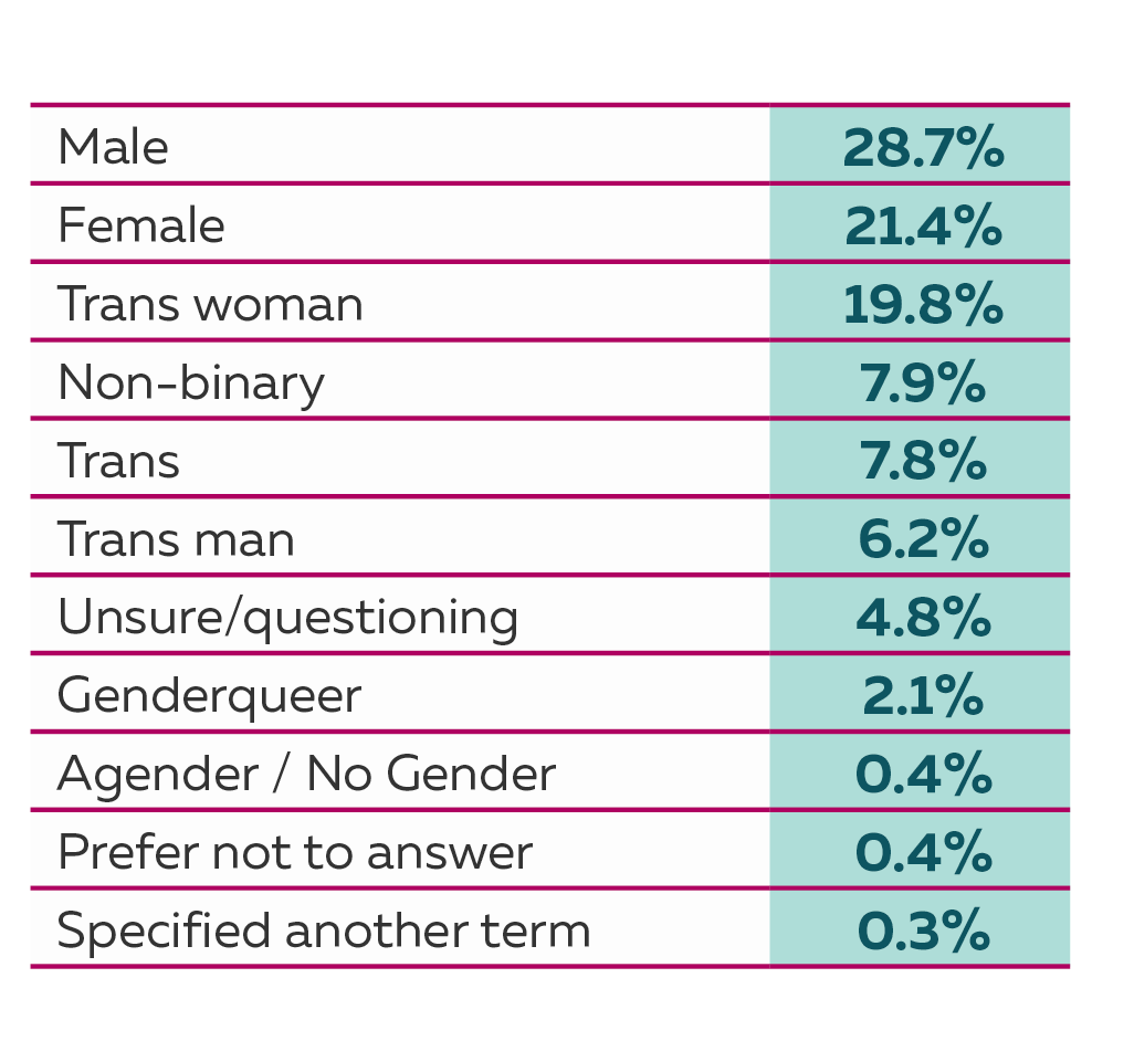 Gender table