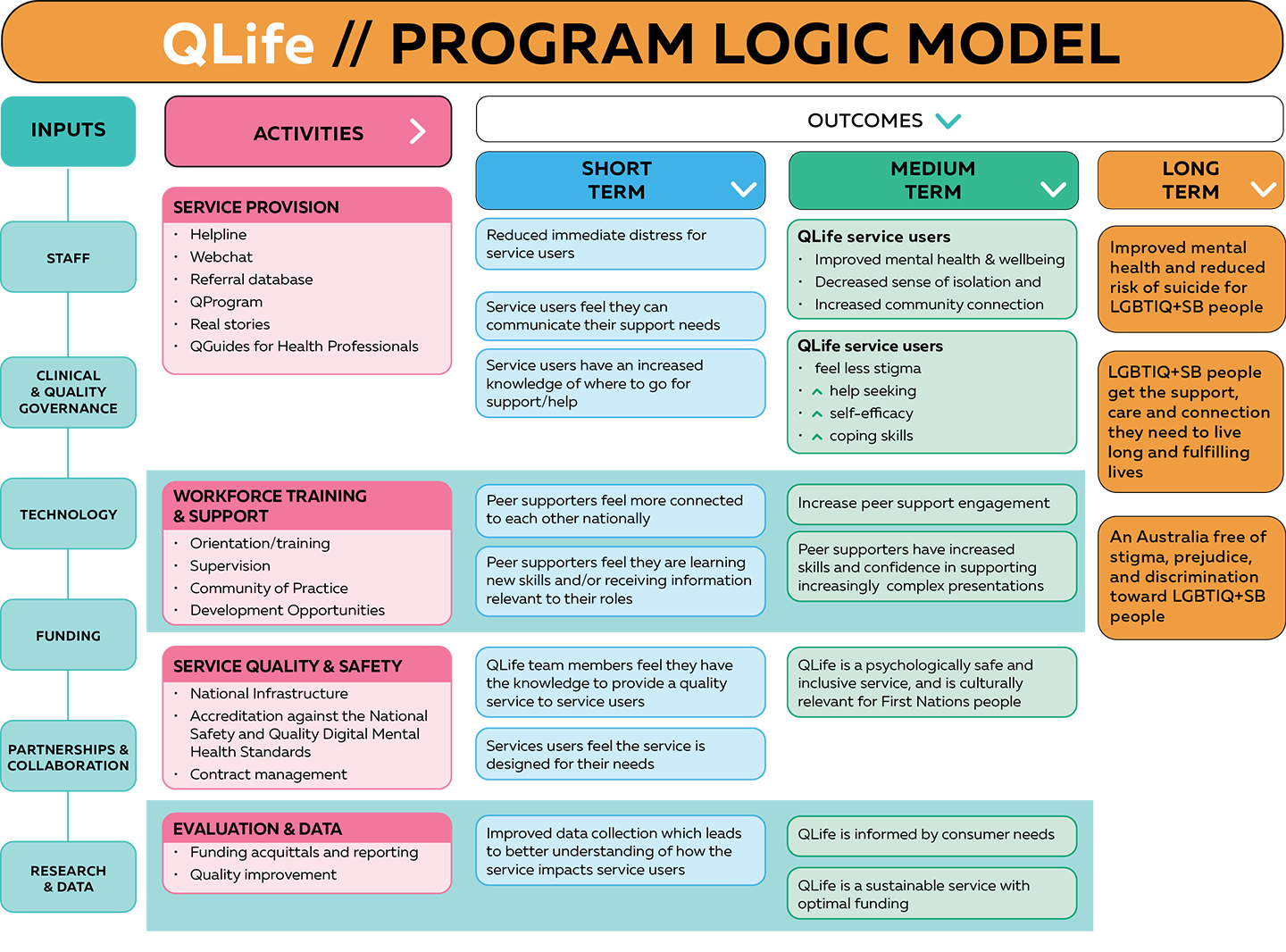 Program logic model diagram